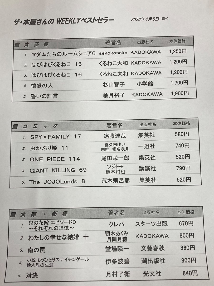 zahon1983's tweet photo. ✨週刊ベストセラーランキング✨
（3/29〜4/4 白樺コロニー店調べ）

今週の文庫ランキング1位は
#鬼の花嫁　エピソード0🥇

映画とあわせてお楽しみください♪

#本屋さん https://t.co/DXIXFGxELw