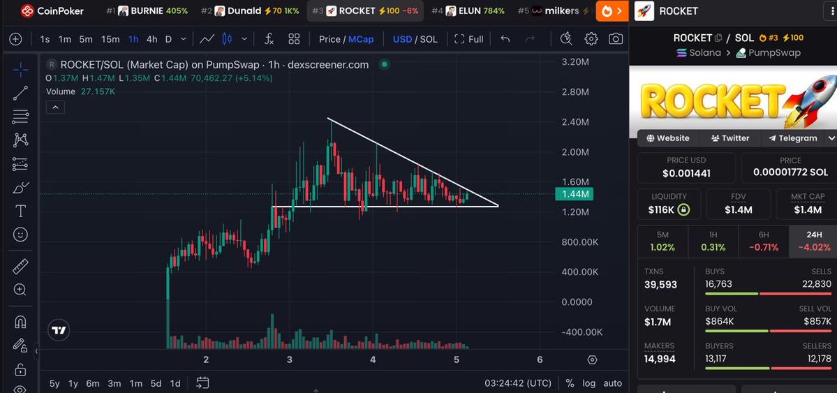 $ROCKET setting up with a textbook structure heading into the next leg up

Seen this play out too many times, strong level gets established, price starts tightening, volatility dries up… 

and then it expands aggressively

Compression like this doesn’t last forever

Take off