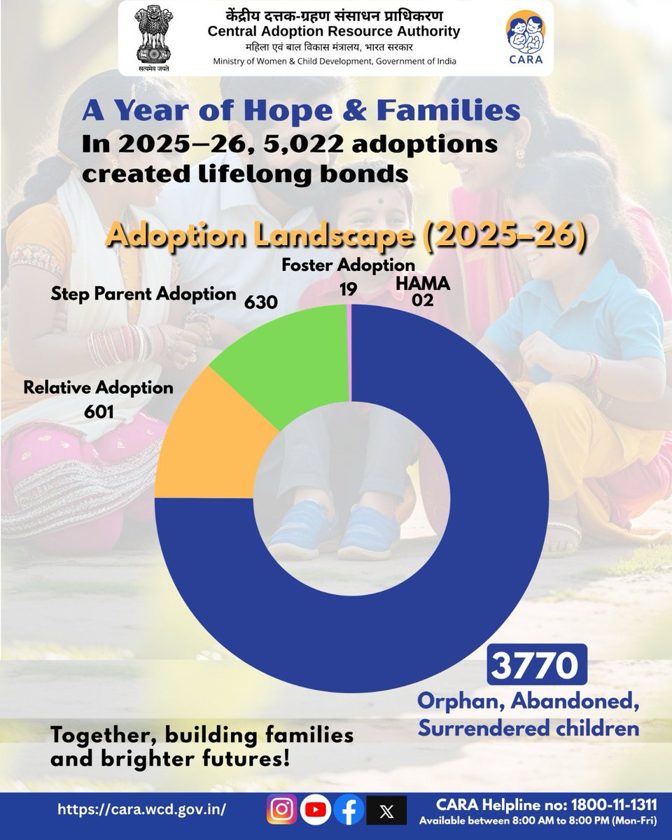 Central Adoption Resource Authority, MWCD, GOI tweet media