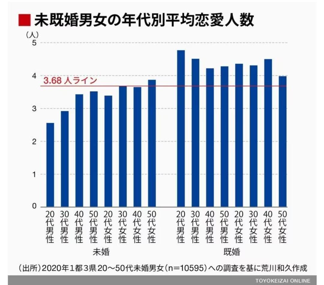 否定的な反応が多いですが、魅力的な異性と交際したいと思うのは当然で自由
その感情を誤りと断じる方が思想の自由の侵害

でも、多くの人は身の程を知り妥協していくし、その過程が交際人数と結婚年齢に表れています
恋愛禁止条例はその機会すら奪い、未婚化の原因になっている 廃止されるべきです
