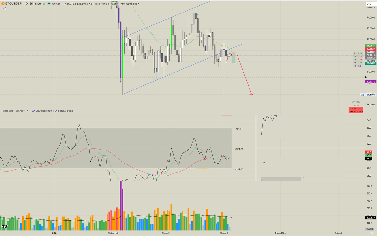vinhdtrai's tweet image. #btc đã gãy nêm , top trader cũng đang nhồi short

Về bao nhiêu đây anh em, xin ý kiến ae phát kk 🧐
