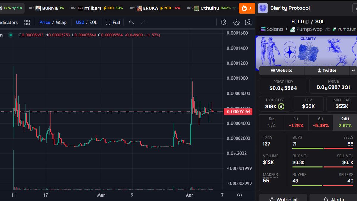 DegenCapitalLLC's tweet image. $FOLD

1 of the most useful and impactful applications of AI is towards the biology sector. #DeSci

Biological networks are so interconnected and complicated that human brains may never figure it out completely.

Its also the most exciting frontier IMO.

With the right proteins/
