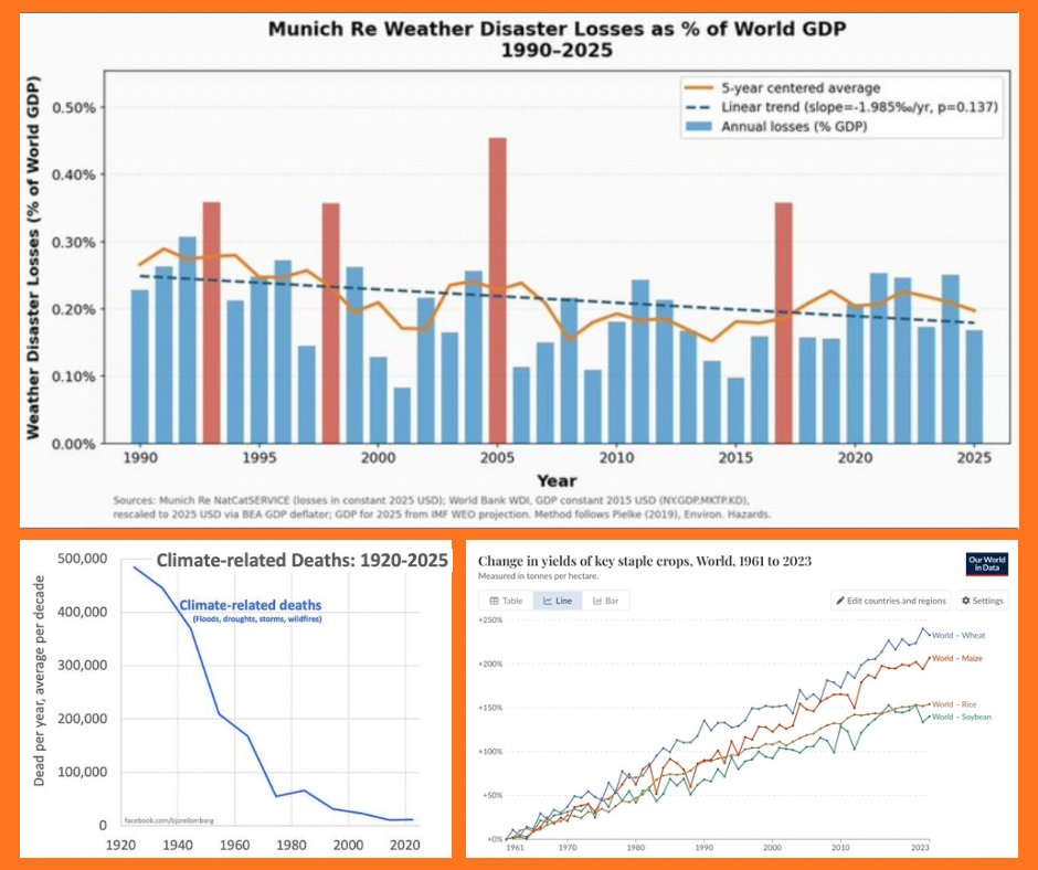 The truth has never been of concern to the propagandists at the Anti-Australia Institute as they peddle their far-left agenda. 

FACT : Climate disasters are NOT becoming more frequent 

FACT : The insurance data from Munich Re shows that the economic cost of climate disasters is