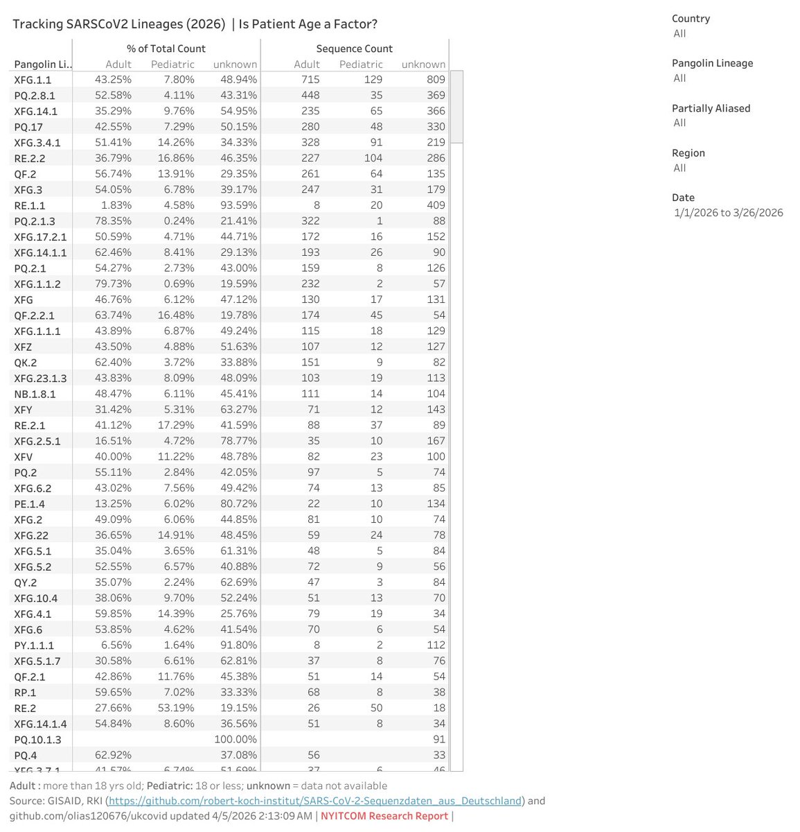 RajlabN's tweet image. #SARSCoV2 updates  04/04/26

Across all known-age records, Pediatric share of BA.3.2* lineages 36.4% (218/599) is markedly higher than other lineages  13.5% (1320/9743)| Odds ratio 3.65 (95% CI 3.06-4.35)

Track all sequences with collection dates in 2026: public.tableau.com/app/profile/ra…