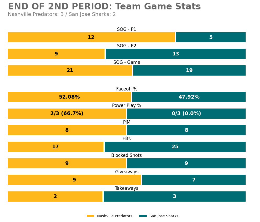 End of 2nd Period
NSH 3 — SJS 2
SOG: NSH 21, SJS 19

Leaders (through 2):
TOI: 19:07 (R. Josi)
SOG: 4 (L. Evangelista) • Hits: 3 (J. Kemell +1)
Blocks: 3 (R. Josi) • Takeaways: 1 (T. Jost +1)

#Smashville