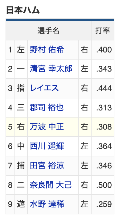 reverse_C's tweet photo. 郡司がヒットで打率3割に乗ったので、ファイターズのスタメン水野以外全員打率3割超えになって草
怖すぎ https://t.co/jtNAOEIWiY