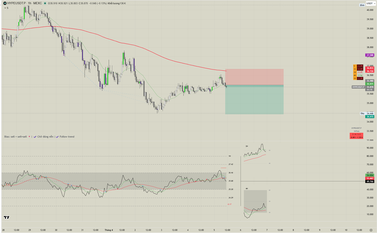 vinhdtrai's tweet image. #hype short luôn em ghệ ngọt nước này 😛

Vol vui vẻ không oánh to làm gì

Lệnh này mình đã call trước cho ae group chơi cùng, gr be bé anh em thích thì vào giao lưu nch vui vui ha 

#DYOR #NFA
