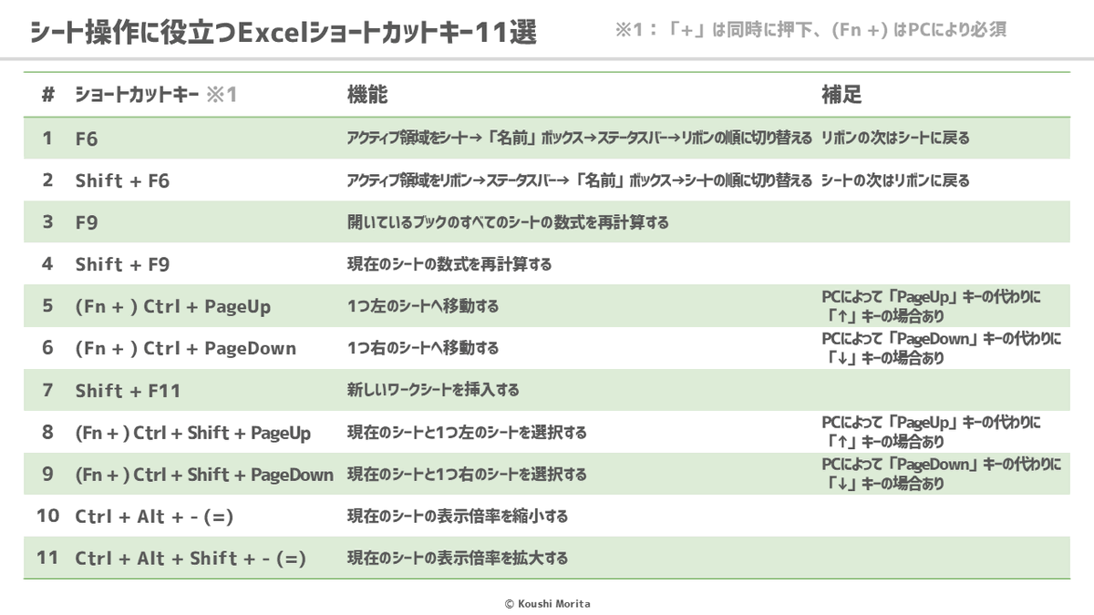glucosamineZ's tweet image. ✅シート操作に役立つショートカットキー11選

Excel本著者の私が、ワークシートの各種操作に役立つショートカットキーを厳選しました。

マニアックなものもありますが、よく行っている動作がある場合は、そのショートカットキーを実務で試してみてください👍

#Excel