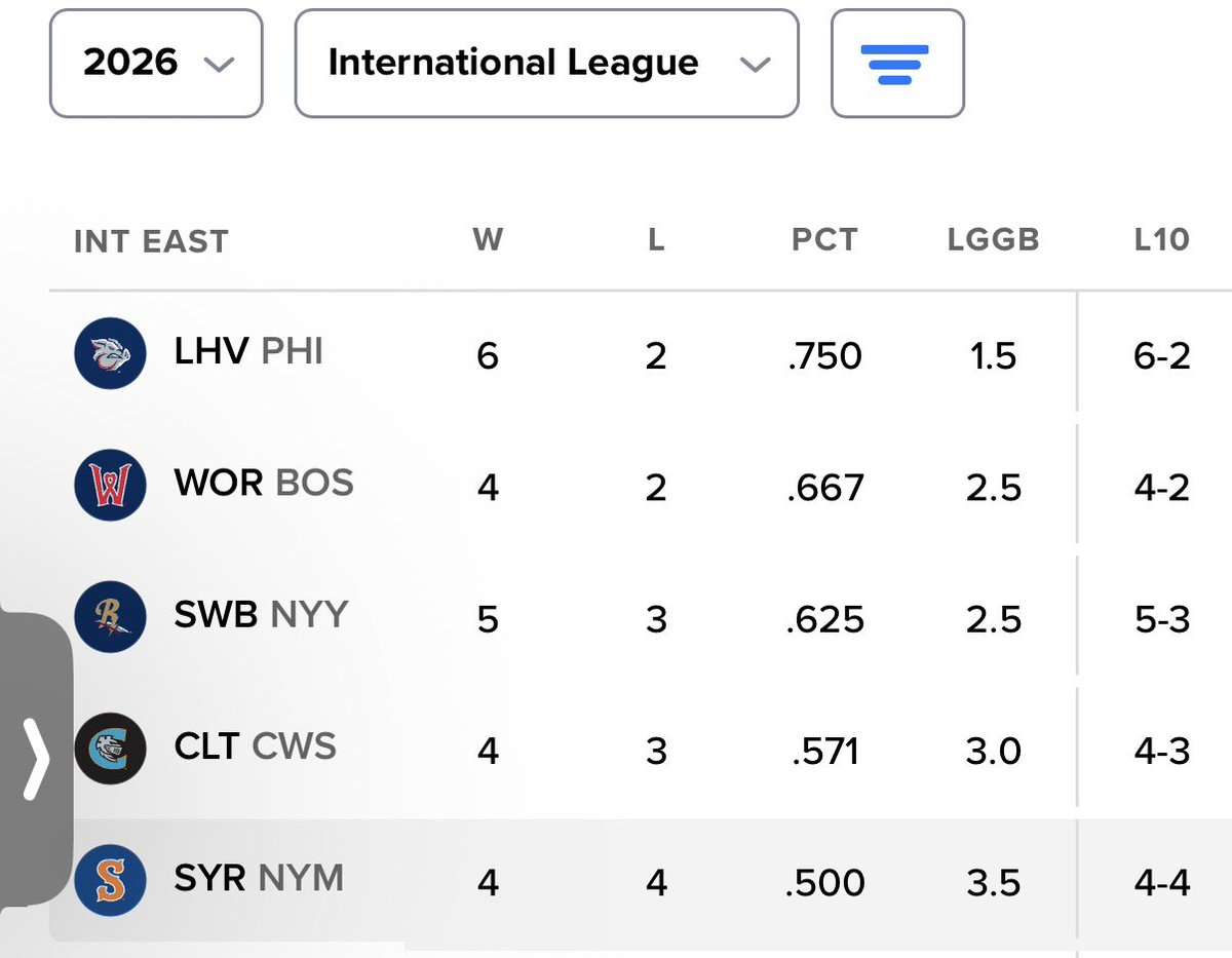 “Mets have a better farm then the Yankees” 
Really? Then why do our minor league team have a better record??🤣🤣