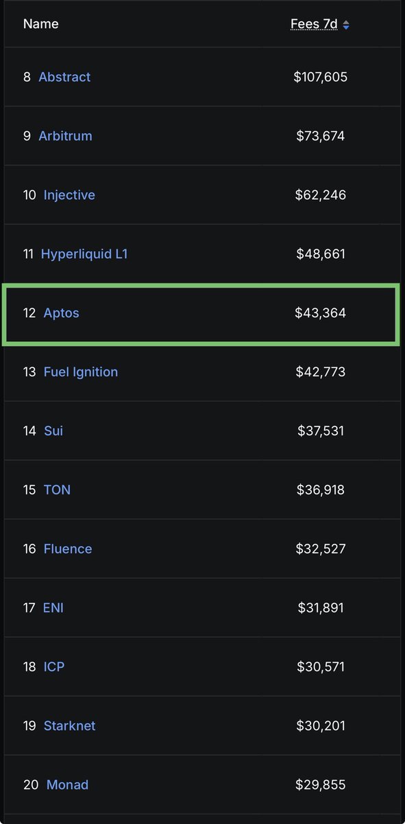 AveryChing's tweet photo. Trading is the business model.

Aptos is already #12 in 7-day fees, with all fees burned.

This compounds. https://t.co/4qocsBg9c1