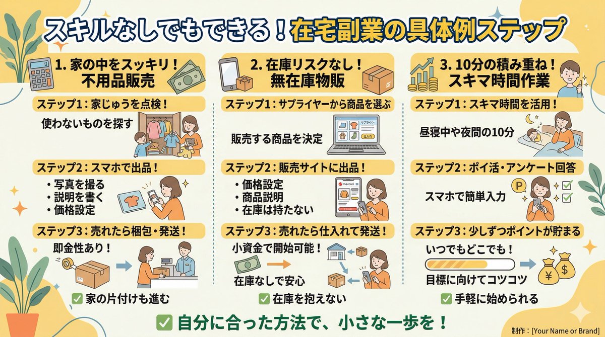 月利50万円を稼いで9年間外に働きに出たことがない私がやっていたステップ2
図解にもしています！

STEP1
不用品販売: 家にある使わないものを整理して、メルカリで売るだけで収入を得られます。

STEP2
無在庫物販: