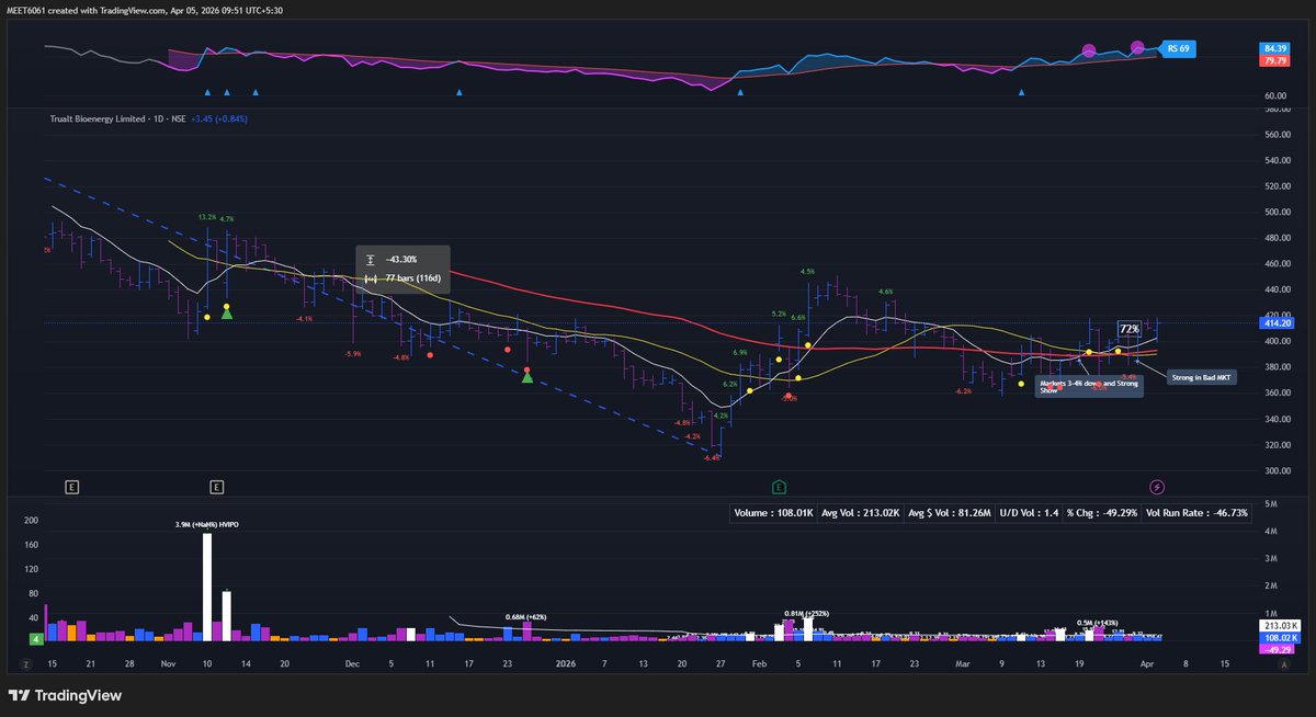 Meet_s_patel's tweet photo. Everyone has become a geopolitical expert after the US-Israel-Iran war.
But honestly, our markets have already corrected a lot. This is probably the time to look for new leaders, not spend all day guessing how and when the war will end.
I usually like to see which stocks are showing strength in a weak market. That’s where the real clues are. Themes like transformers, electrical products, energy and pharma are looking strong to me.
Names like Atlanta Electricals, KSH International and Omni Engineering are still showing strength, with some even making new highs despite the weak market mood. That tells you something.
Another interesting space is CBG / bio-energy. Trualt looks like an indirect beneficiary here. With all the focus shifting towards energy security, the government seems to be pushing CBG projects faster.

This is information and analysis, not a recommendation.
#markets #WAR #NIFTY #INDIA #TRUALT #ATLANATAELETCTRICAL