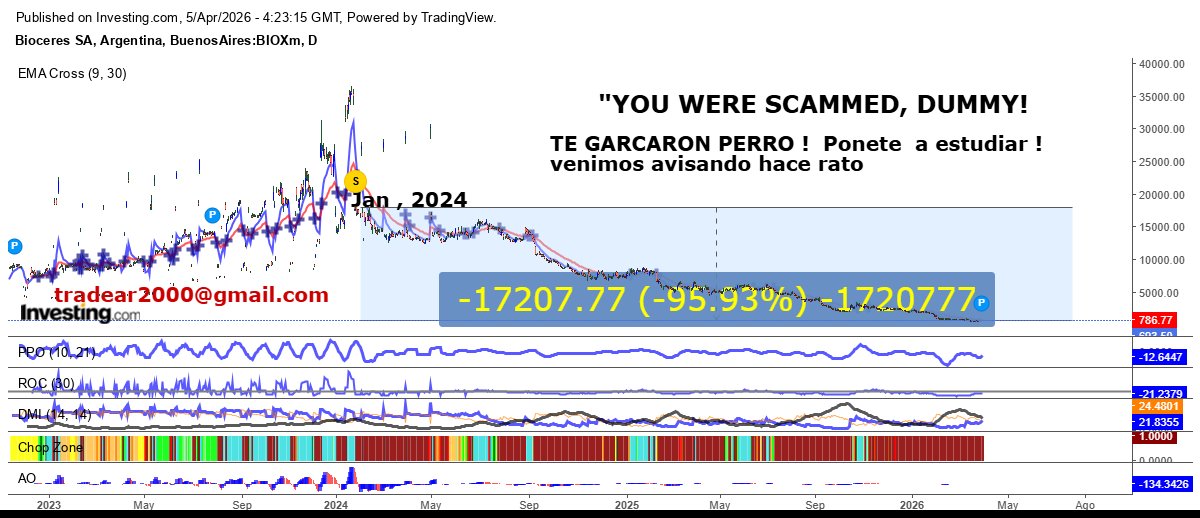 tradear2000's tweet photo. $BIOX #CEDEAR #BIOCERES #CURSOAT In the Argy market plenty of advisors and 'experts' were shilling this garbage They collected fat checks while leading people to the slaughter. Now the fools are defending them; it's pure Stockholm syndrome,Argys are suckers who believe anything https://t.co/ZolfgFH20Q