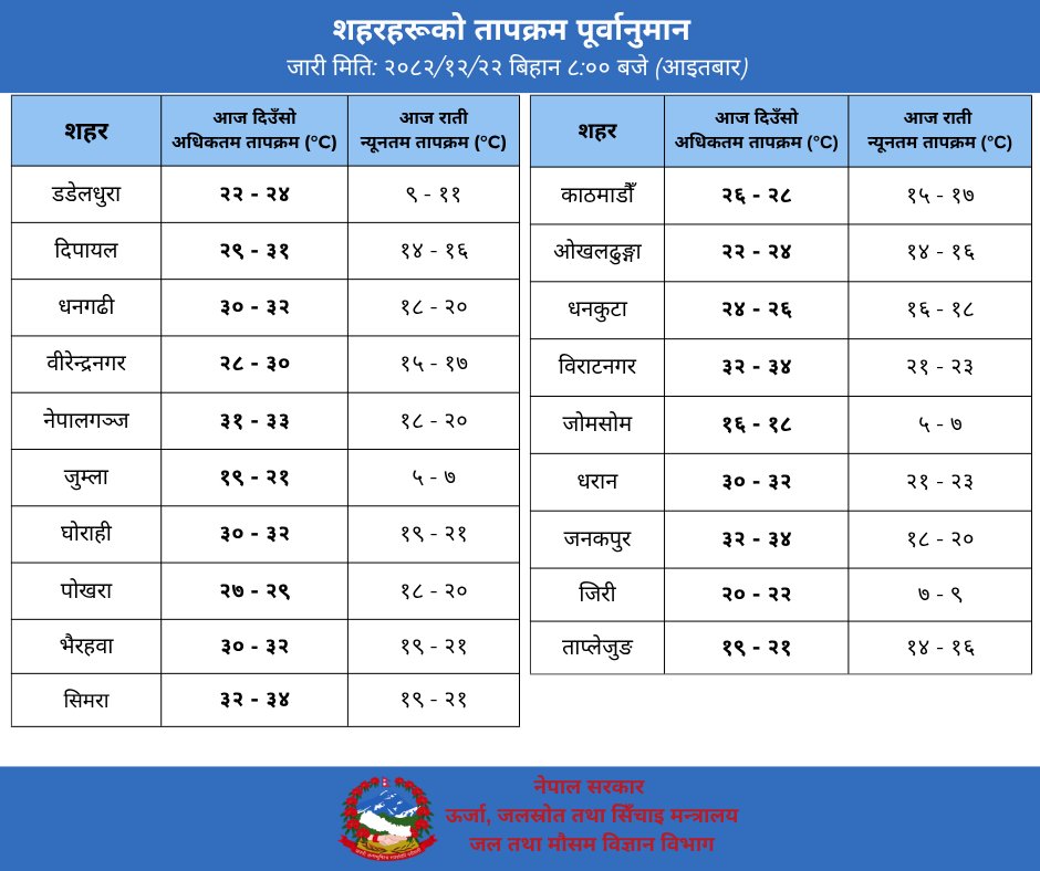 Nepal Weather Forecast tweet media