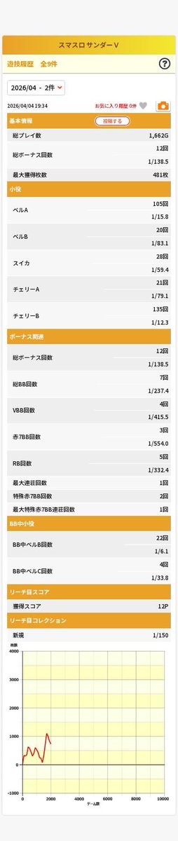 slotcun's tweet photo. 昨日の稼働

シェイク打ったの3回目で
初BIG

負け負けな日だったけど
最後のサンダーが良くて
ちょろっと戻ってきたから勝った気分☺️

財布を見ると現実が... https://t.co/IMaiYKGZsD
