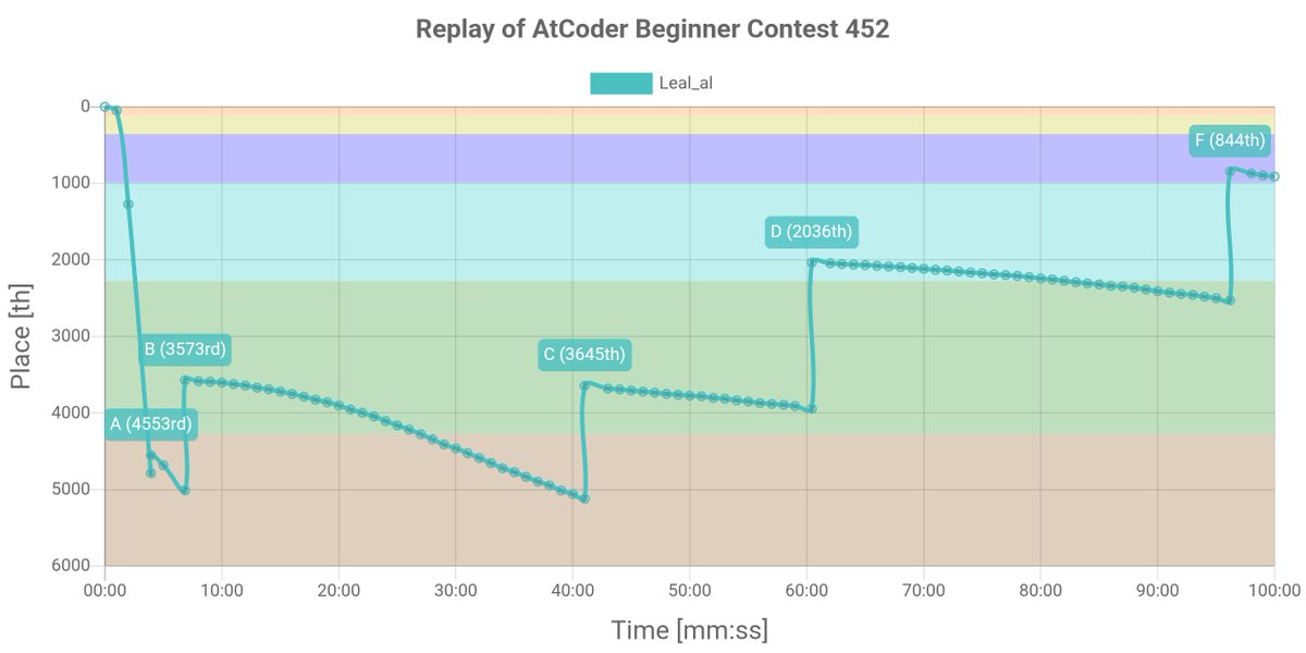 Leal_a_l_y's tweet photo. Leal_al's replay of AtCoder Beginner Contest 452
最大瞬間風速は 844位 (96:11, abc452_f AC) だよ!
https://t.co/rTd7el27ZE
#AtCoder_Replay https://t.co/r5fTHcgRIf