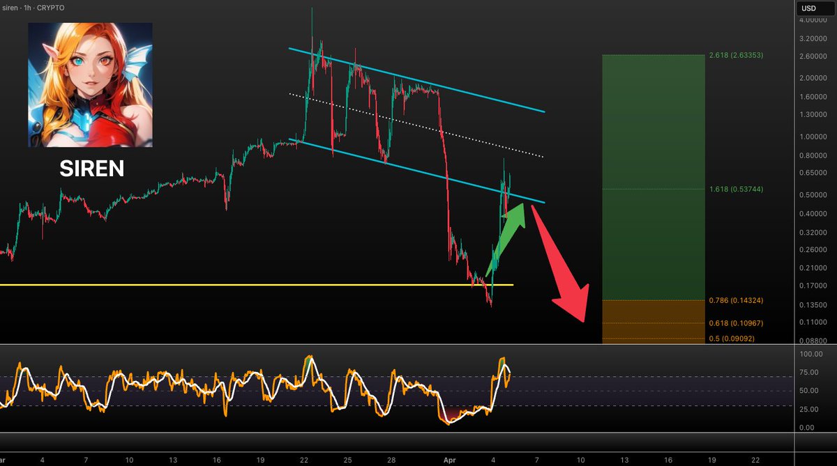 VuoriTrading's tweet image. $SIREN UPDATE!!!

We got that bounce we were looking for! Hit $0.76 🎯 
Congrats for the ride if you took it?

NEXT?: This would be logical dump level, lets see how this plays out? 👀