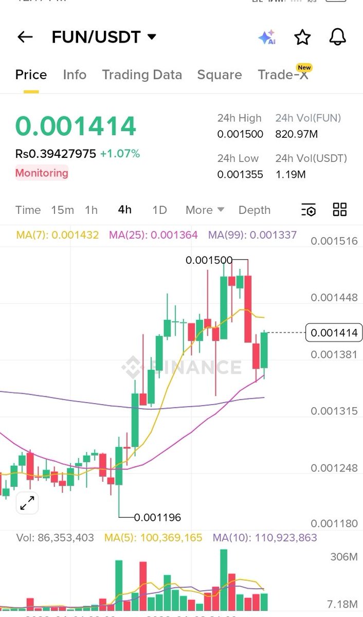 BellaBit9133's tweet photo. 🚀🔥 $FUN LONG ALERT
After a sharp pullback, $FUN is bouncing with higher lows forming and buyers stepping in. Momentum building upside looks solid! ⚡
Entry $0.00138 – $0.00142
Stop Loss: $0.00132
Take Profits
✅ TP1: $0.00148
✅ TP2: $0.00155
✅ TP3: $0.00165
#fun @FUNtoken_io https://t.co/0ihi6oSHma