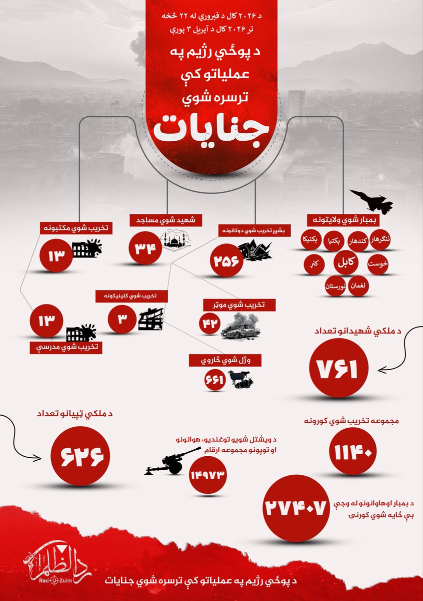 د روان ۲۰۲۶ کال فبروري میاشتې له ۲۲ څخه تر اپریل ۴ پورې د پاکستان فوځی رژیم جنګي جنایتونه او په نتیجه کې یې زموږ ولسي خلکو ته اوښتي د ځاني او مالي تلفاتو د ارقامو انفوګرافیک: