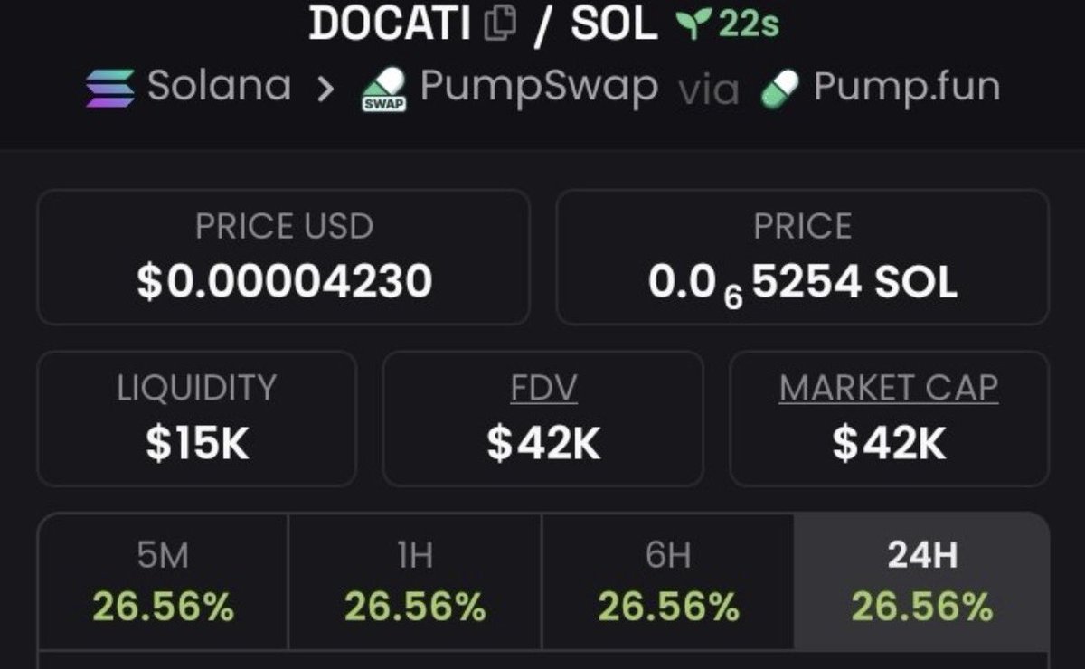 firepump_house's tweet photo. Snipped $DOCATI at $42k Mcap
Where do I post this early? Inside the Group ✅
Ca: HrFH13e6uJTFXoEMJwpfzkP4QAGkp5kYcPmfdmQQpump
#Docati #Solana #Memecoin #Nfts #Crypto https://t.co/alol6agEcD