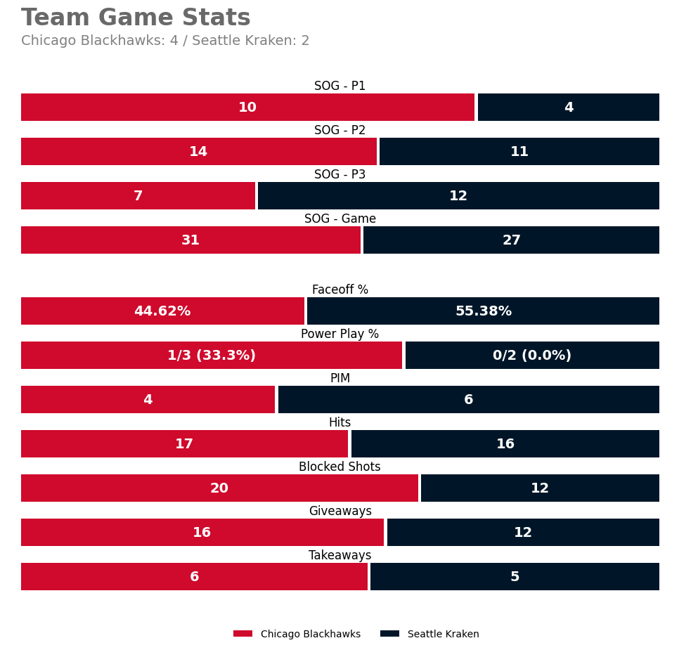 CHIGameBot's tweet image. Final team stats for tonight's game.

Leaders (Final):
TOI: 21:15 (A. Vlasic)
SOG: 6 (R. Donato) • Hits: 3 (L. Crevier)
Blocks: 3 (E. Del Mastro +2) • Takeaways: 2 (A. Vlasic)

#Blackhawks | #CHIvsSEA