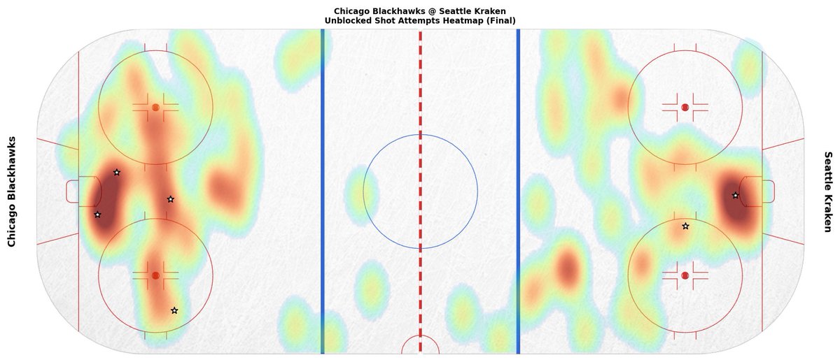 SEAGameBot's tweet image. Final team stats for tonight's game.

Leaders (Final):
TOI: 23:51 (B. Montour)
SOG: 4 (B. McMann +2) • Hits: 5 (E. Tolvanen)
Blocks: 3 (A. Larsson) • Takeaways: 2 (J. Eberle)

#SeaKraken | #CHIvsSEA