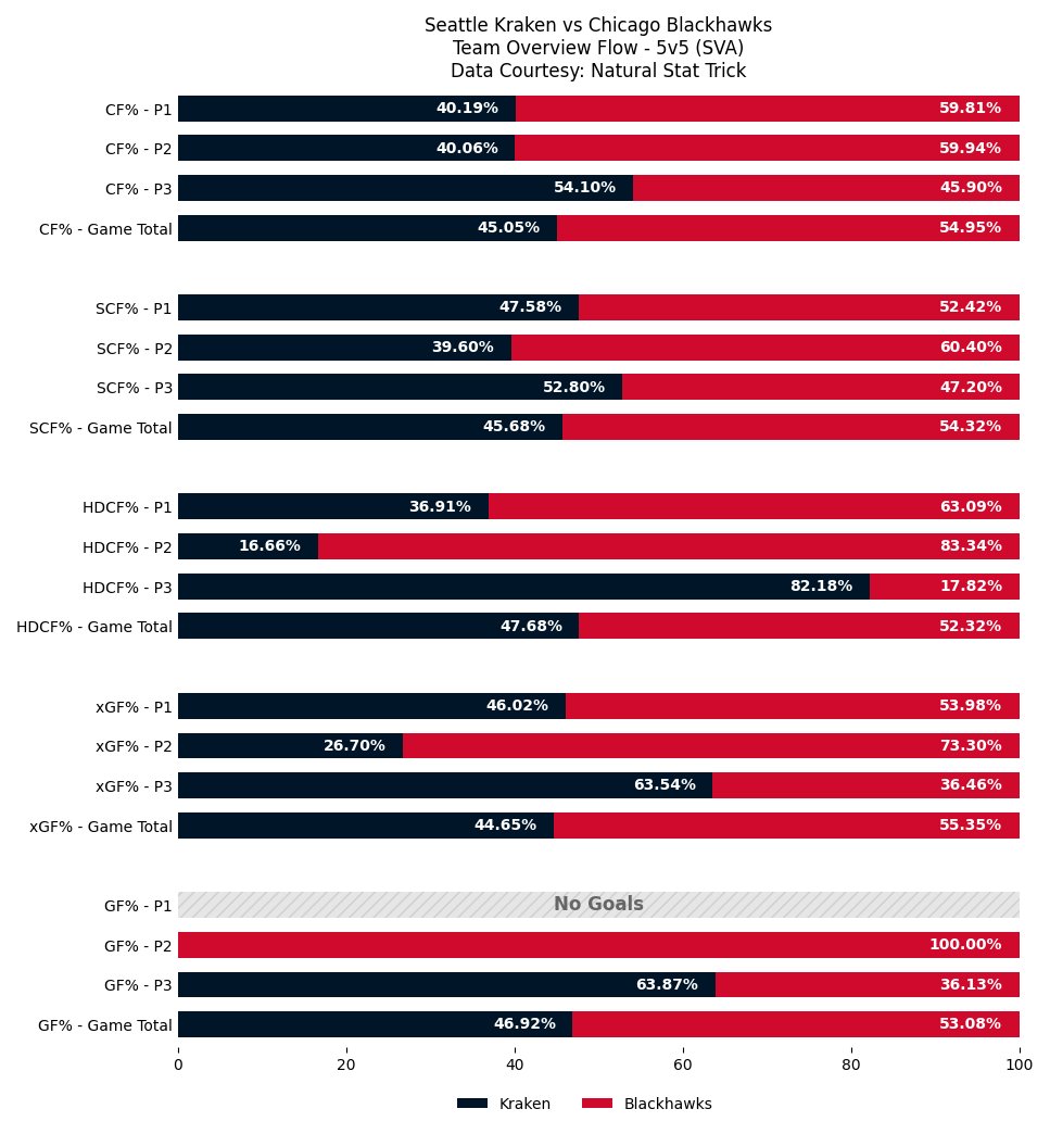 CHIGameBot's tweet image. Final team stats for tonight's game.

Leaders (Final):
TOI: 21:15 (A. Vlasic)
SOG: 6 (R. Donato) • Hits: 3 (L. Crevier)
Blocks: 3 (E. Del Mastro +2) • Takeaways: 2 (A. Vlasic)

#Blackhawks | #CHIvsSEA