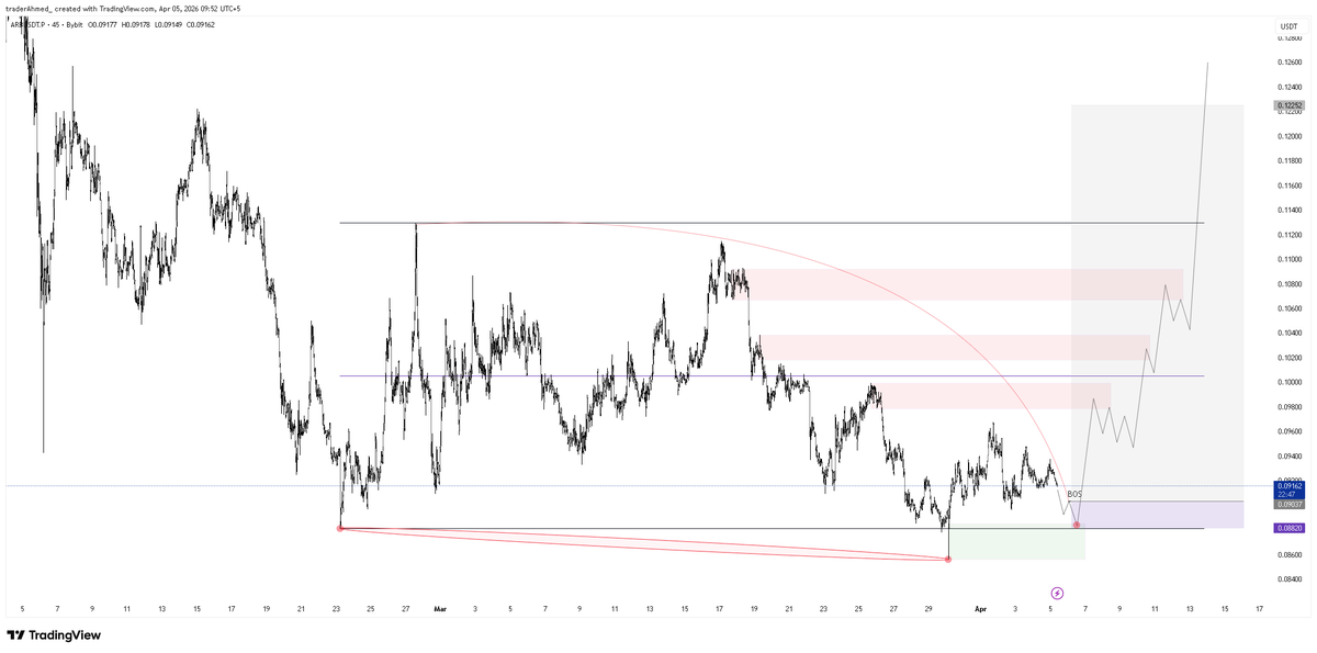 traderAhmed's tweet image. #ARB potential long play!