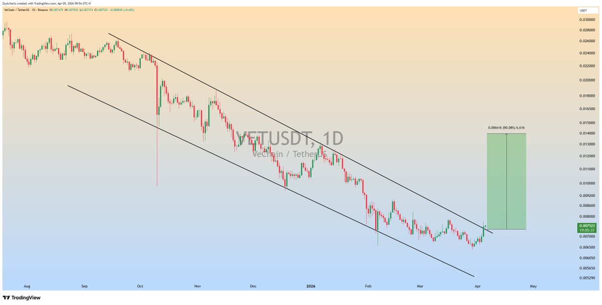ZAYKCharts's tweet image. $VET Descending Channel Breakout is Done in 1D Timeframe✅

Expecting Bullish Wave📈

#VET #VeChain