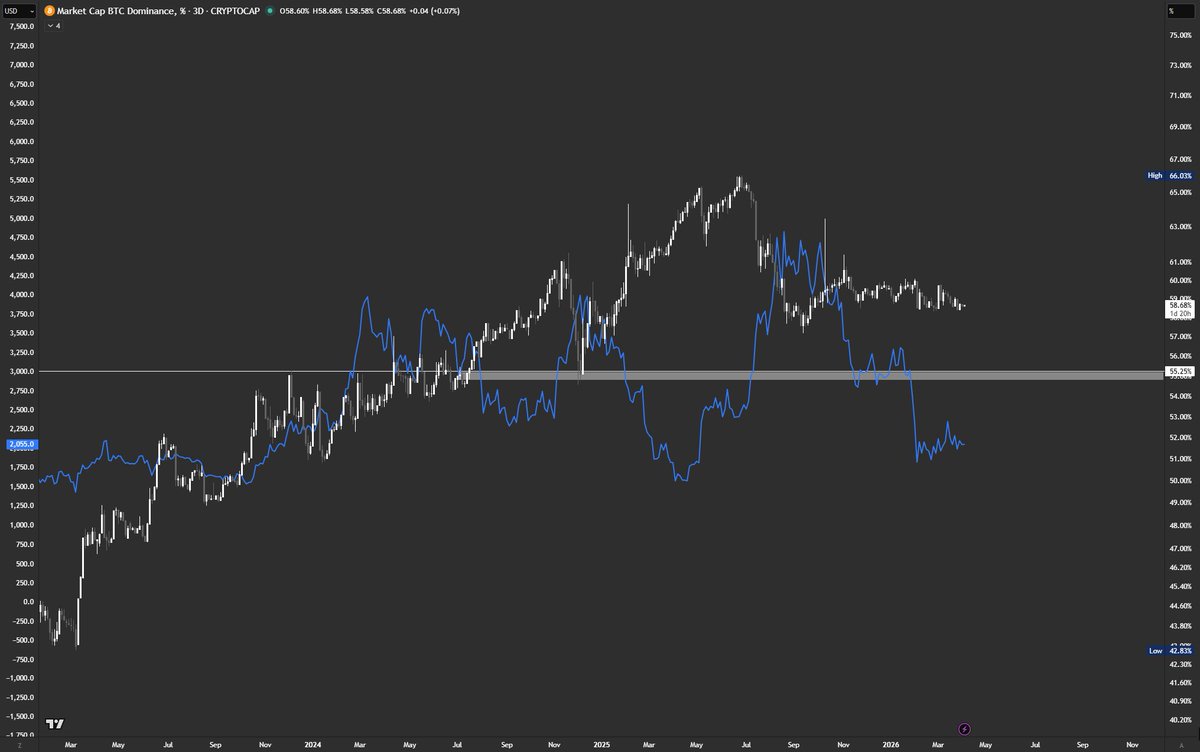 TalonXBT's tweet photo. Bitcoin Dominance will drop atleast 55.25% https://t.co/4ahvJWB7ZD