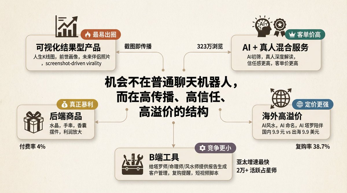 AI算命，闷声发大财！不看错过一个百亿市场（内含提示词） | 金尘马