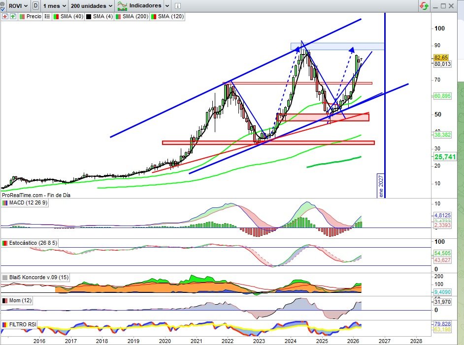 JCPF_Carlos's tweet photo. #LABORATORIOSROVI #ROVI 82,65€, +4,75% esta semana, muy buen comportamiento sobre lo indicado en anteriores actualizaciones, el rebote desde la directriz alcista que sirve como soporte, a pesar de que la verticalidad de la misma sigue sin convencerme como el más idóneo para que siga sirviendo de punto de proyección o continuidad alcista estructural, el caso es que lo importante es que se está confirmando como tal, y esta semana desde este punto activo, el valor perfora nuevamente una resistencia clave, que en plano horizontal si lo confirma en el corto plazo como soporte, rango 82€ / 80€, serviría para ver este activo nuevamente probando nuevos máximos históricos, los actuales, en 92€.
👉🟢Indicadores en señal compra y en favor de la tendencia, alcista. La estructura es y se mantiene de altísimo potencial.
📌🟢Sobre Gráfico Mensual, cerrado ya el mes de Marzo con una depreciación del -4,72%, dentro del negativo del resultado del mes, lo positivo de las confirmaciones sobre el movimiento, que es sobre mínimos del mes el rebote y recuperación desde importante referencia soporte en tendencia alcista, vemos como tras tocar la directriz soporte activa importante capital inversor aprovechando el recorte técnico en alta volatilidad del momento de mercado para subirse a tendencia, y la fuerza compradora devuelve el valor a la zona de confort de la senda alcista alejada de momento de la directriz de apoyo, lo que por indicadores, en señal compra y en favor de la tendencia, señala a continuidad alcista sin cambio alguno para seguir proyectado hacia la zona de máximos absolutos del valor, su resistencia clave en estos momentos,
👉🟢perforarla supondría descartar un importante Doble Techo, señal que el índice de referencia de mercados españoles, #IBEX35, que es el que acoge a este activo, ya ha hecho activando como digo en las actualizaciones del índice la importante señal #COMPRAGENERACIONAL; pues en este activo supondría lo mismo. Paso a Paso, todavía no estamos en ese escenario.
📌🟢Sobre Gráfico Trimestral, cerrado ya el primer trimestre del ejercicio 2026, revalorización de #ROVI finalmente del 27,17%, no arroja duda alguna por tanto de la fortaleza compradora del activo pese a moverse en un difícil, escenario geopolítico que condiciona a muchos inversores, #ROVI a lo suyo, que es seguir su estructura y tendencia de alto potencial actual, y nosotros a lo nuestro, que es seguir lo que digan estos condicionantes técnicos sin otros ajenos a cada activo que no son los mejores aliados de cada inversión. Indicadores en señal compra y en favor de la tendencia, alcista, presentándose #ROVI en estas credenciales técnicas, y no dudo que en fundamentales actuales y expectativas en una muy interesante condición a la resistencia clave ahora de los máximos absolutos,
👉🟢que aunque presentada ya en anteriores actualizaciones en rango 85€ / 92€, comentada también en su referencia clave en cuanto se vea perforada en cuerpos de vela, a partir de esos 85€, que presento hoy en mayor matiz como referencia que activaría señal proyección a nuevos máximos absolutos, los actuales en 92€. Actualización también a cierre de este primer trimestre en el que presento una mejora de soporte de proyección desde la que sería muy interesante confirmar para ese ataque y gestión de la resistencia clave, soporte en rango ahora desde los 80€ / 78,50€. Indicadores en señal compra y en favor de la tendencia.