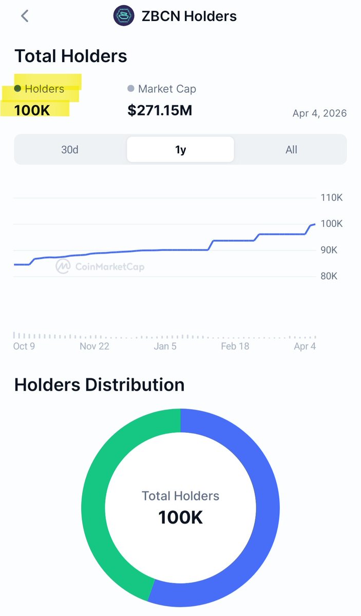 RedwingRobbie's tweet photo. $ZBCN @Zebec_HQ 
CONGRATS!
100,000 HOLDERS!! https://t.co/sL4KXzzkCd