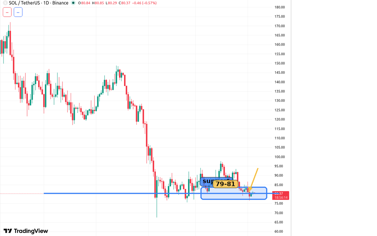 SuperSnipesbot's tweet photo. SOL is leaning on the same 79-81 support shelf again. Lose that floor and the range can open lower fast; hold it and another relief bounce stays in play. #SOL #Crypto https://t.co/JVDauTU2Ng