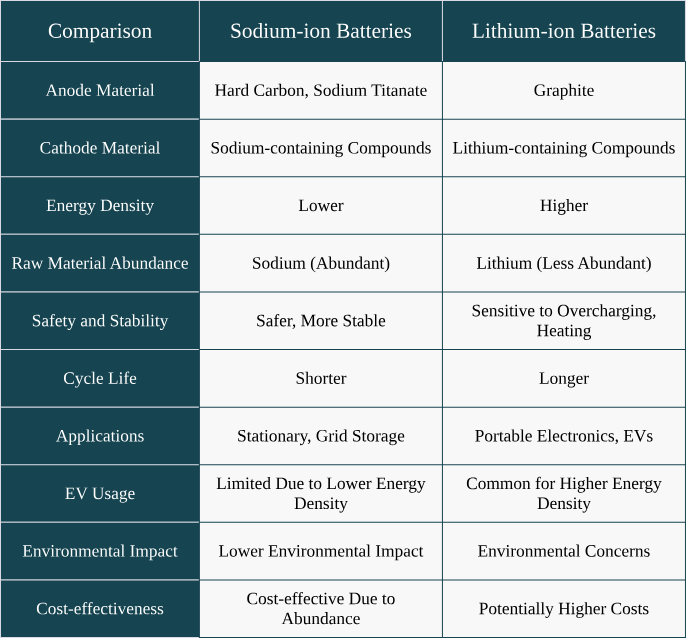 Sodium Ion Vs. Lithium-Ion battery 🔥 - PSIBERG