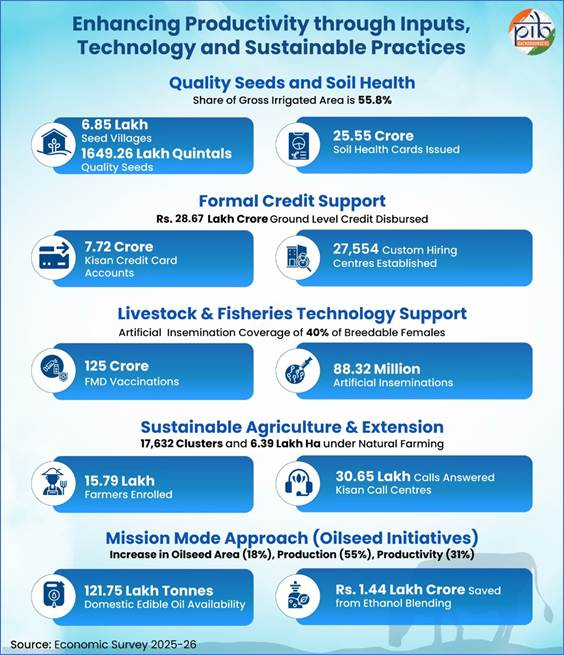 PIB_India's tweet photo. India’s Resilient Production Systems in Agriculture

➡️India achieved a record foodgrain production of 357.73 MMT (2024-25), with horticulture output at 362.08 MT, reflecting a strong shift towards high-value crops

➡️India ranks among the top producers globally, with 150.18 MT of rice, 117.94 MT of wheat, 25.68 MT of pulses, and 18.59 MT of millets, reinforcing its role in global food security (2024-25)

➡️Agricultural exports rose from USD 34.5 billion (FY20) to USD 51.1 billion (FY25), with processed food share increasing to 20.4%, signalling value-added growth

➡️Budget allocation rose from Rs.21,933 crore (2013-14) to Rs.1.30 lakh crore (2026-27), indicating sustained focus on agricultural developmen

Read here: https://t.co/qeNhKwRoB6