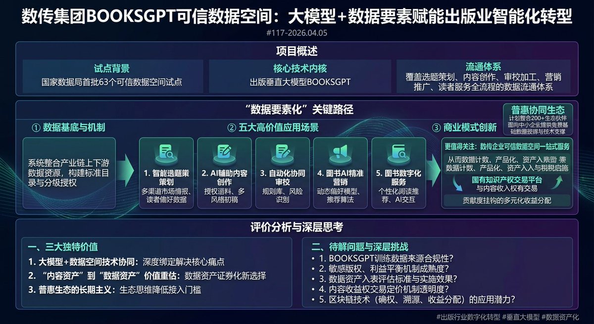 #117-2026.04.05
数传集团用BOOKSGPT大模型和全流程数据空间，证明了传统出版业也能玩转数据要素。当AI能辅助选题创作、内容收益权能上交易平台时，“内容为王”的故事有了新的讲法。

x.com/HiJackyWu/stat…
