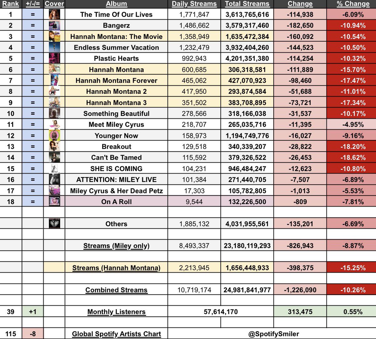 Soy | Miley on Spotify tweet media
