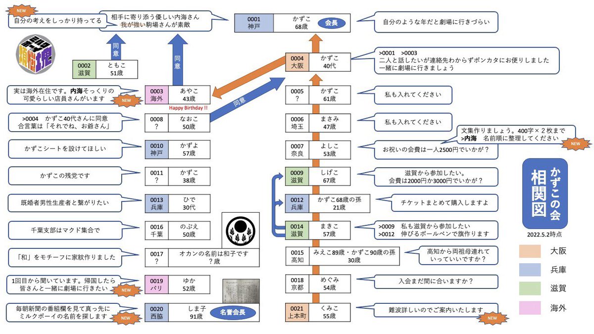 warabisako's tweet photo. #かずこの会最新
#ミルクボーイ #ボンカタ

【2026/4/4 時点】

新しく申請して頂いた方を、更に9名追加しました！🙌🙌🙌🙌🙌🙌🙌🙌🙌

@ radio…   44名
@ X........    52名
@ LINE…  210名(+9)
　合計…    306名

オープンチャットは、LINEから「かずこの会」で検索🔍 https://t.co/WY0tqTVFEA