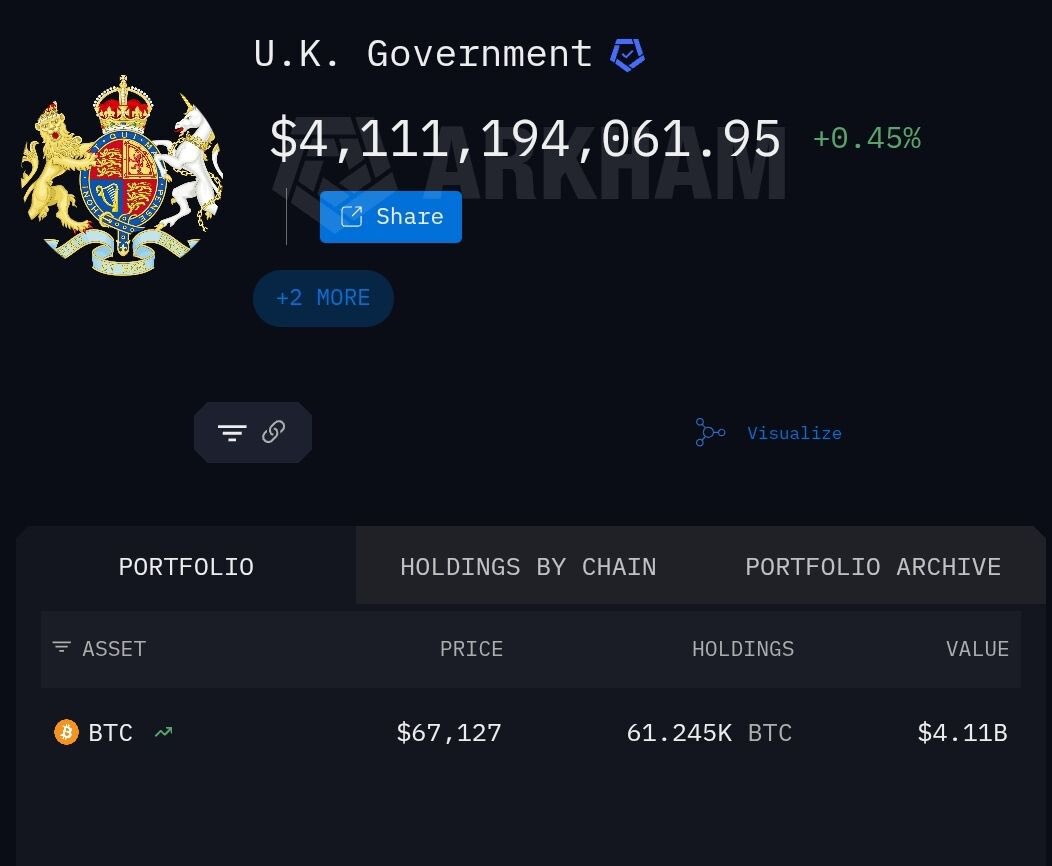 🚨 UPDATE: 🇬🇧 The UK Government's $BTC wallet has now lost around $3.5B since October 6, 2025.