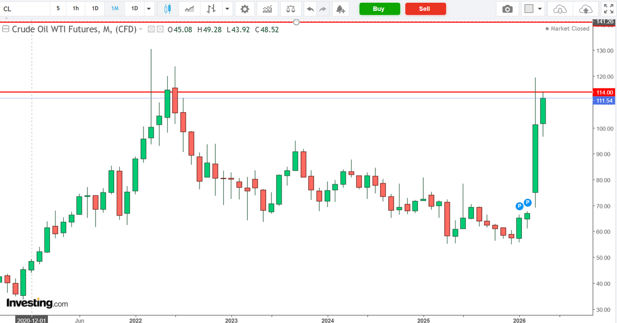 Neelambar151's tweet photo. #Crudeoil if sustain in this level, may go upto 140-145 level 
#TradingJourney #trading https://t.co/91qtIZXJuO