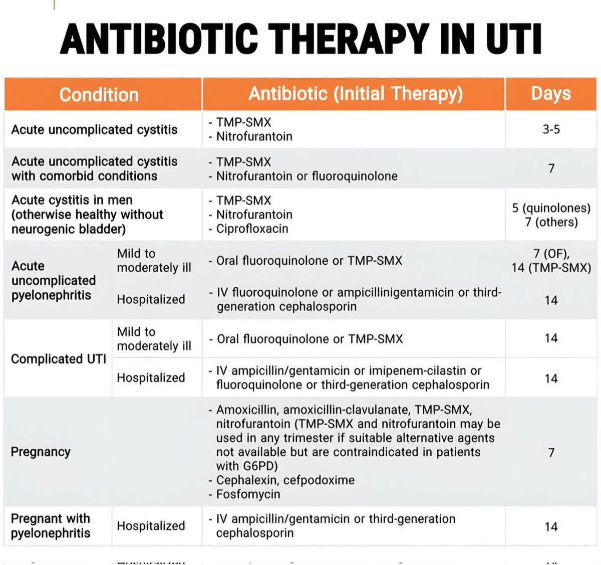 nervemed's tweet photo. Antibiotic Therapy in UTI https://t.co/LHoeLfM85O