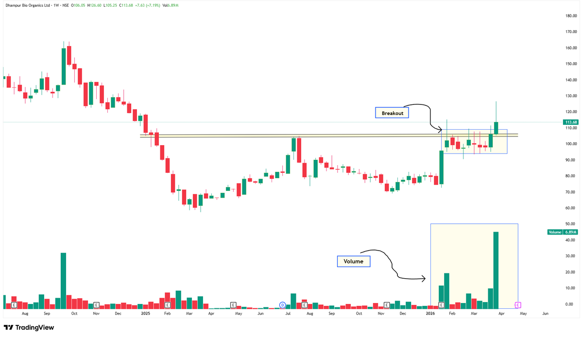 trademind13's tweet image. 2. Dhampur Bio Organics 

#Dbol #StockToWatch #Breakout