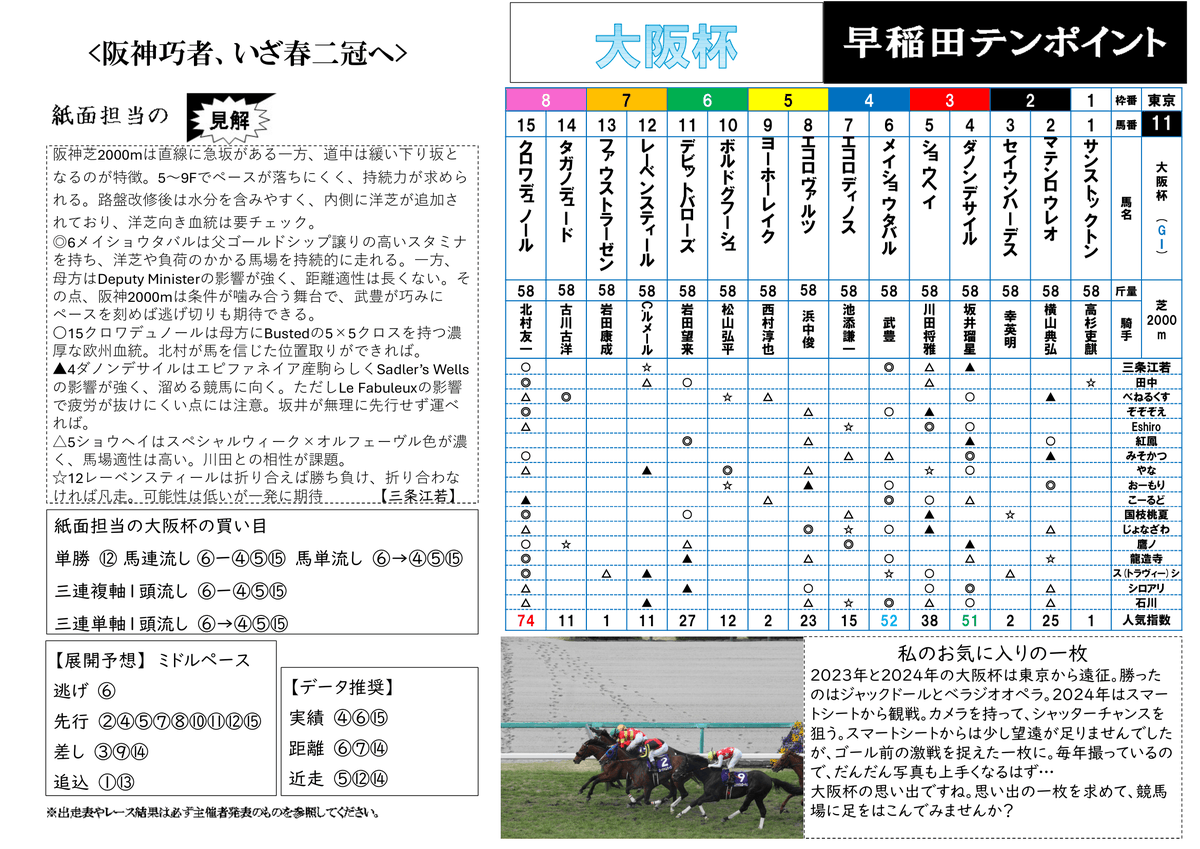 waseda_tenpoint's tweet photo. 部員の大阪杯予想。「Discord」で募ったものですが、授業期間は金曜集会所のホワイトボードでも。紙面担当は血統観点から上位人気馬を診断。部員の◎は割れ気味。今日もポツンからのごぼう抜きを決めていた横山典騎手の②やエコロ２頭なども推奨者が。コラムは競馬場でレース撮影しましょうのススメ。 https://t.co/UEaVUfLCDC