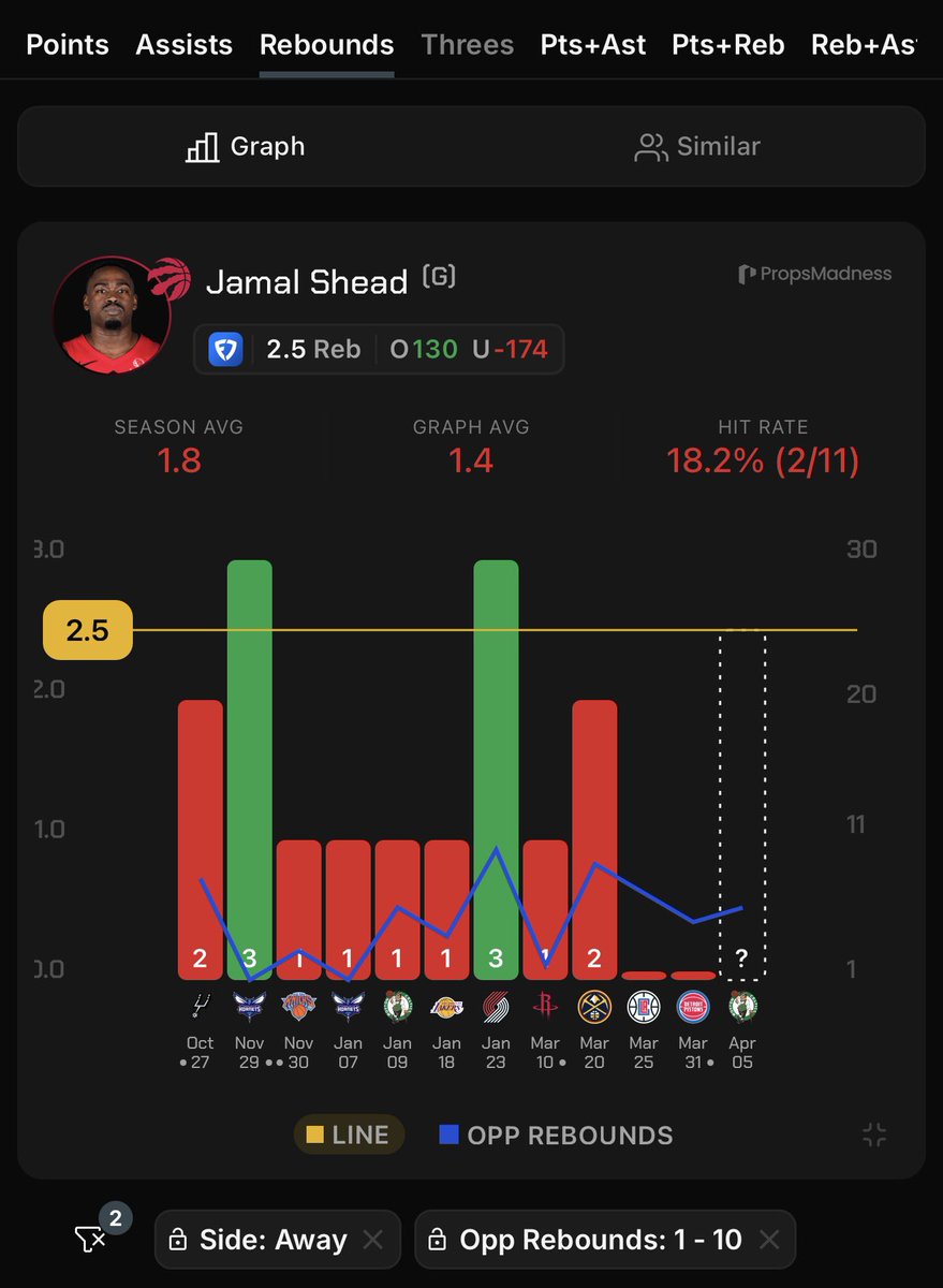 RedHottLocks's tweet image. Apr 5th || NBA Pick Of The Day 🏀

Jamal #Shead u2.5 Rebounds + SGA 20+ Points + Thunder ML (-145, FanDuel)

• Let’s run it back! ⏰
• Under in 58/77 this season.
• Under in 15 straight games. 
• Under in 7/10 without #Quickley this season.
• The #Celtics allow the 6th