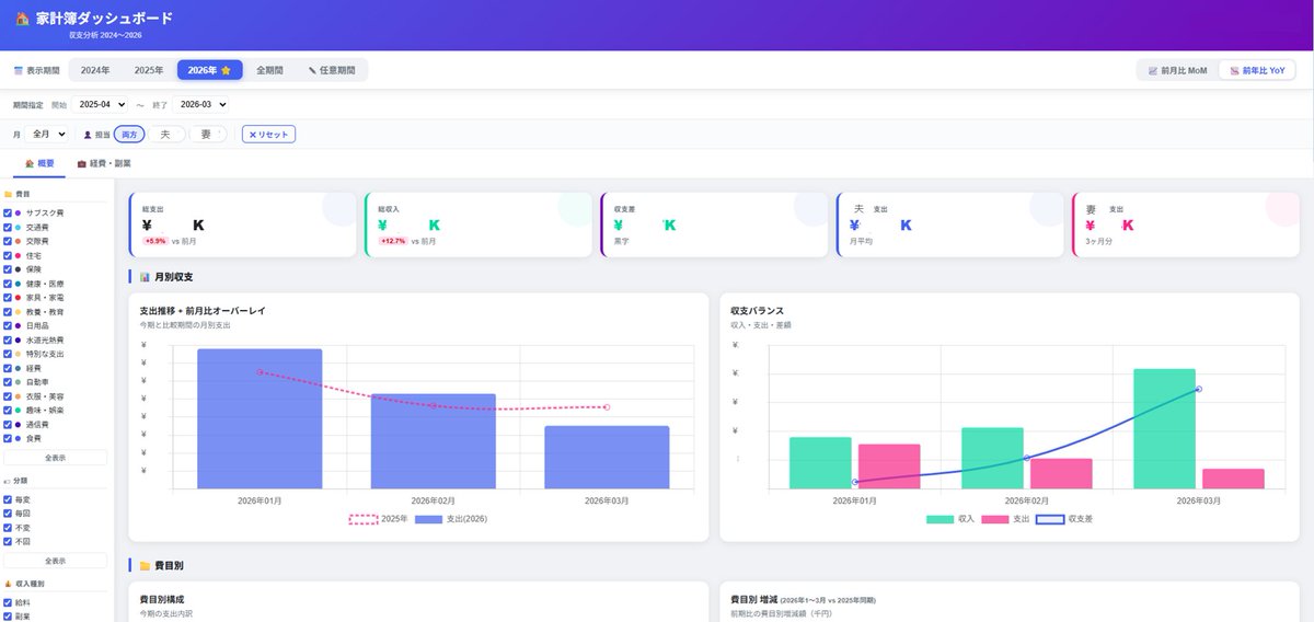 takapi_study's tweet photo. Claude Code使って家計簿をダッシュボード化してみました。※数値等は伏せてます。
長らくExcel管理でしたが、これはこれで新しい発見があっていいですね。
リアルタイム更新+スマホ表示できれば完璧なので、もう少し試行錯誤してみます。 https://t.co/EZGUmdEtcE