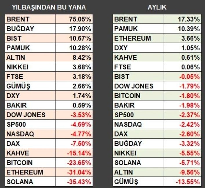 akivanc78's tweet photo. Dolar bazımda getiriler👇
#onsgümüş #xag  #xau  #gramgümüş  #gramaltın #usdtry #dolartl #bist #xu30 #xu100 #enflasyon #yatırım #fon #xauusd #onsaltın #altın #gümüş  #bes #eurusd #usdjpy #hissesenedi #btc #eth #bitcoin #flow #etf @mert https://t.co/DxxeI33R3i