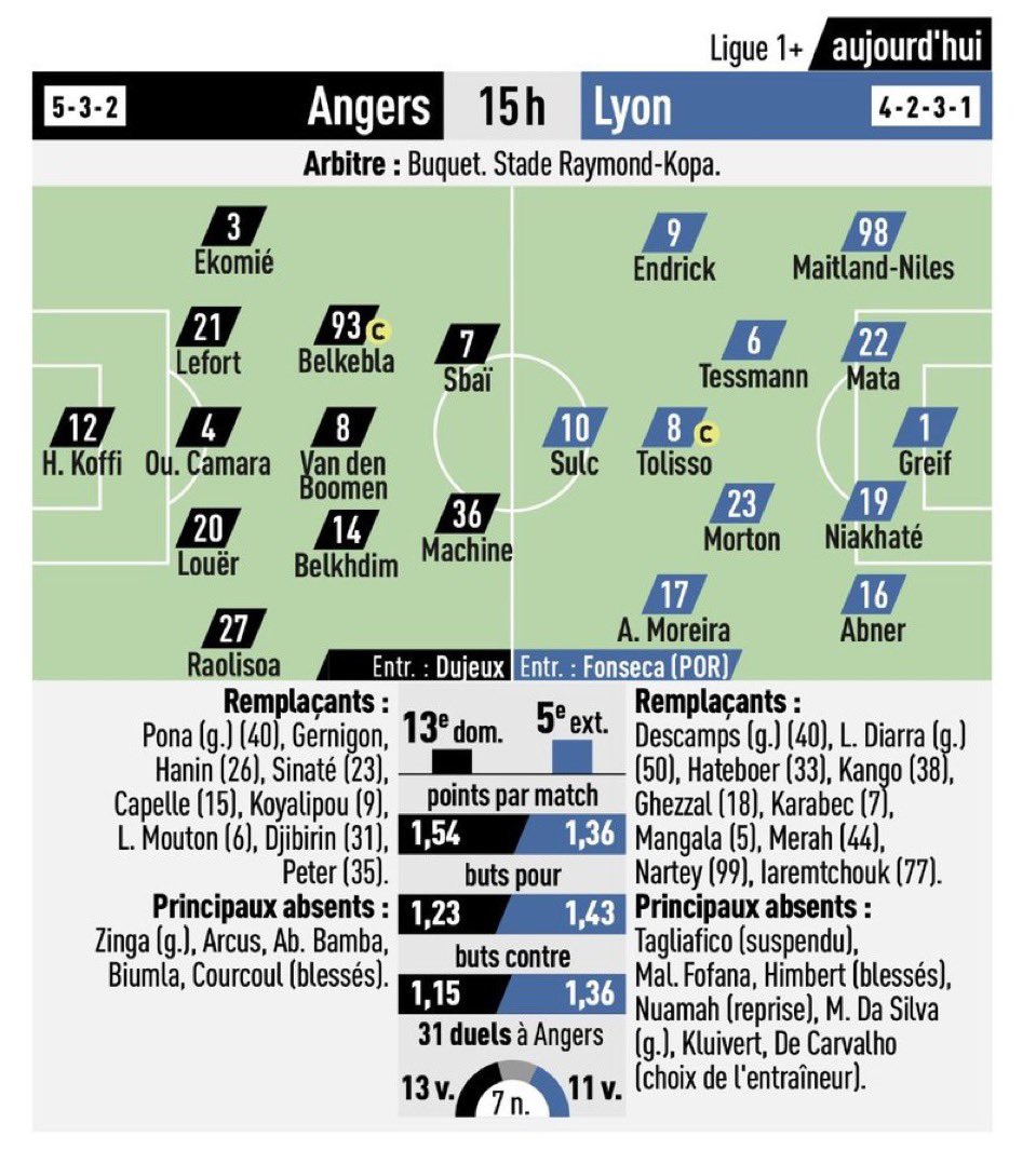 LesFansGones's tweet image. 🚨 INSTANT COMPOSITION 

Paulo Fonseca opterait pour un 4231 avec une équipe qui récupère enfin ses blessés. ❤️🦁💙

Malgré ça, auriez-vous composer autrement pour affronter Angers ? 🤔

#TeamOL #Lyon