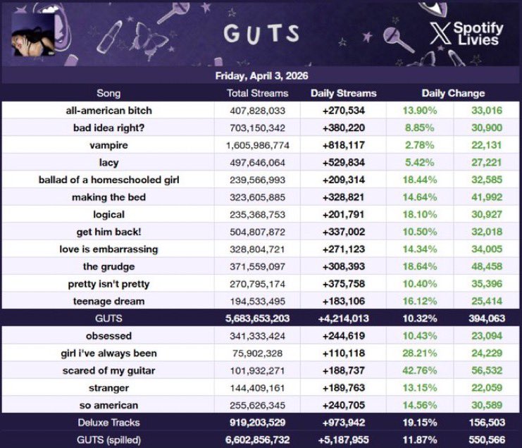 Lady Gaga Stats tweet media