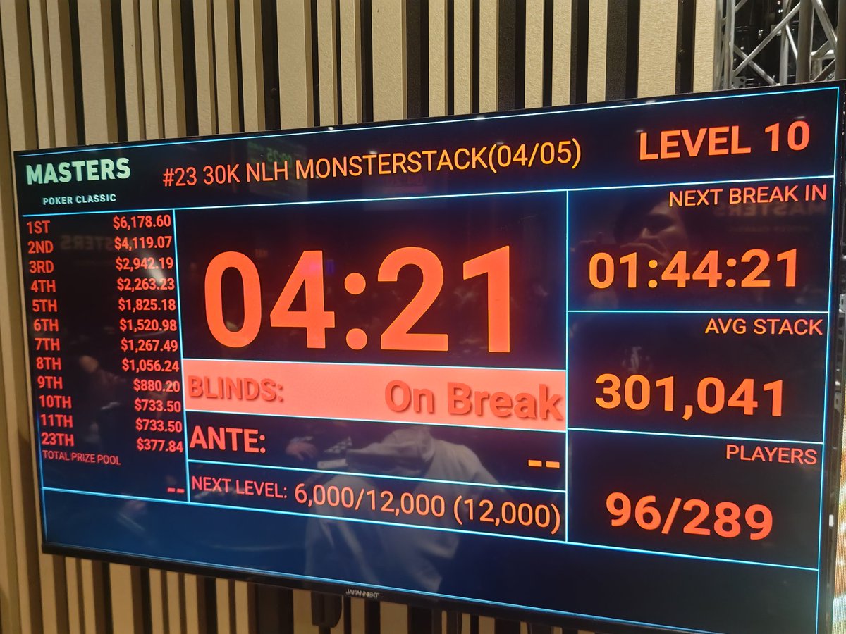 yuichi_poker's tweet image. 30K NLH MONSTERSTACK
ブレイク

#MASTERS
#MONSTERSTACK